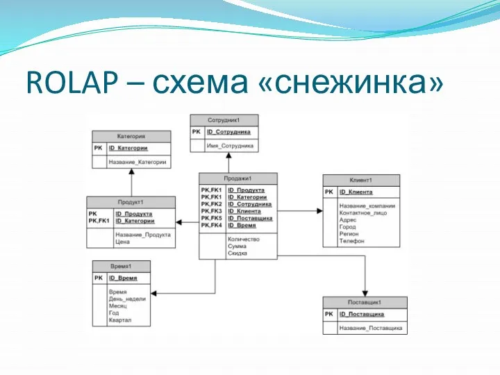 ROLAP – схема «снежинка»