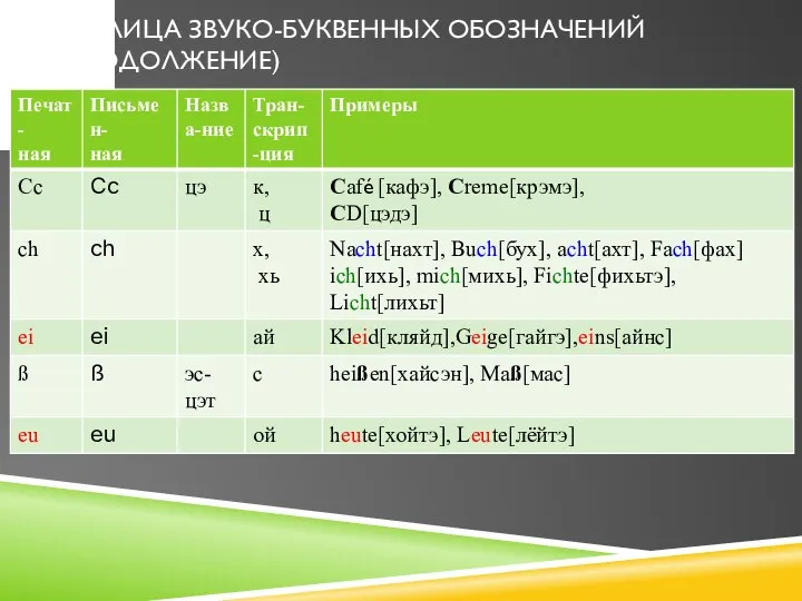 ТАБЛИЦА ЗВУКО-БУКВЕННЫХ ОБОЗНАЧЕНИЙ (ПРОДОЛЖЕНИЕ)