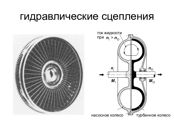 гидравлические сцепления насосное колесо турбинное колесо n I n O M