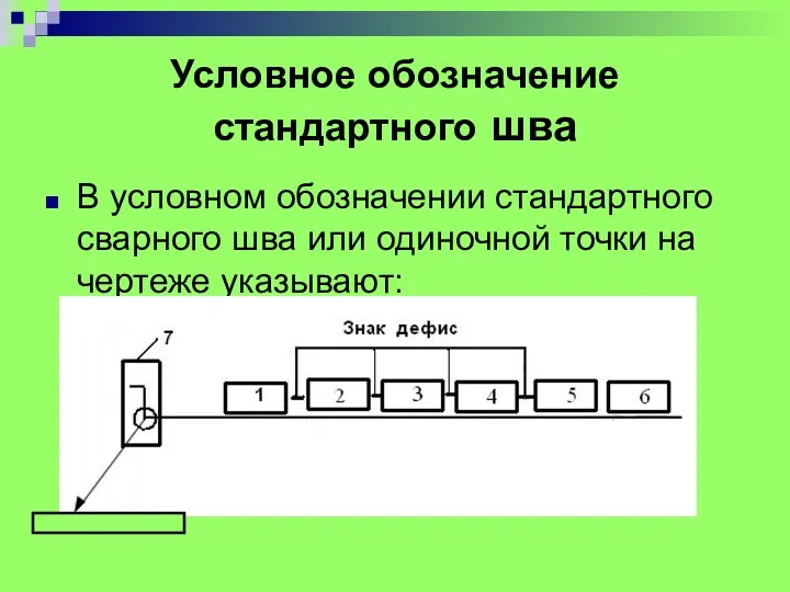 Условное обозначение стандартного шва В условном обозначении стандартного сварного шва или одиночной точки на чертеже указывают: