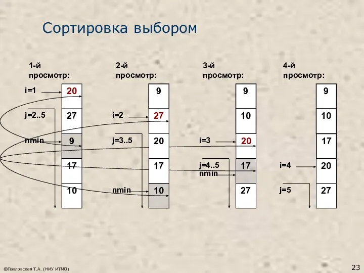 ©Павловская Т.А. (НИУ ИТМО) Сортировка выбором