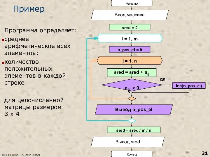 ©Павловская Т.А. (НИУ ИТМО) Пример Программа определяет: среднее арифметическое всех элементов;