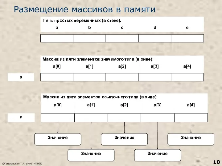 ©Павловская Т.А. (НИУ ИТМО) Размещение массивов в памяти