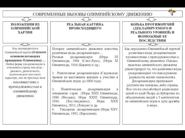 СОВРЕМЕННЫЕ ВЫЗОВЫ ОЛИМПИЙСКОМУ ДВИЖЕНИЮ ПОЛОЖЕНИЯ ИЗ ОЛИМПИЙСКОЙ ХАРТИИ РЕАЛЬНАЯ КАРТИНА ПРОИСХОДЯЩЕГО