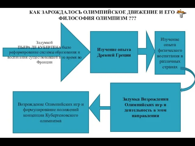 КАК ЗАРОЖДАЛОСЬ ОЛИМПИЙСКОЕ ДВИЖЕНИЕ И ЕГО ФИЛОСОФИЯ ОЛИМПИЗМ ??? Задумкой ПЬЕРА