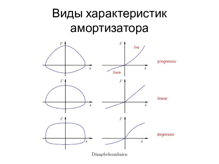 Виды характеристик амортизатора