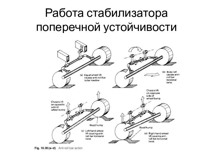 Работа стабилизатора поперечной устойчивости