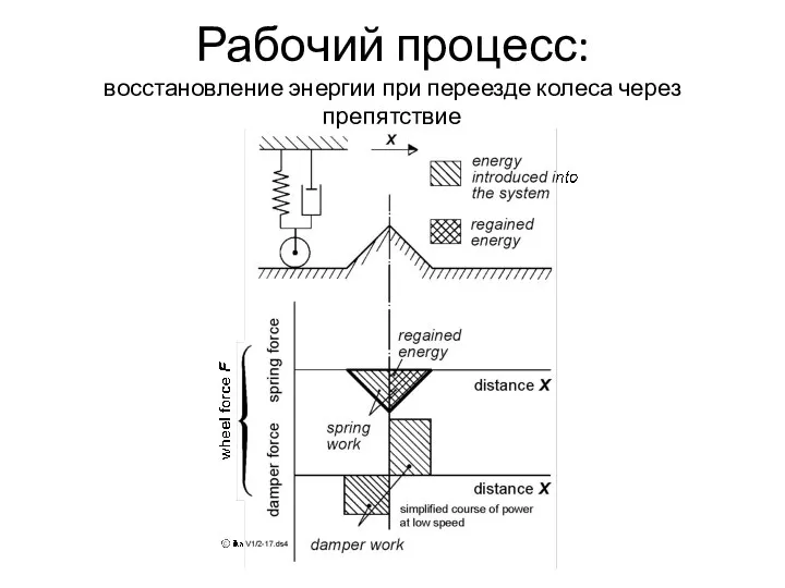 Рабочий процесс: восстановление энергии при переезде колеса через препятствие