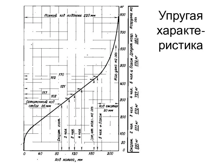 Упругая характе-ристика