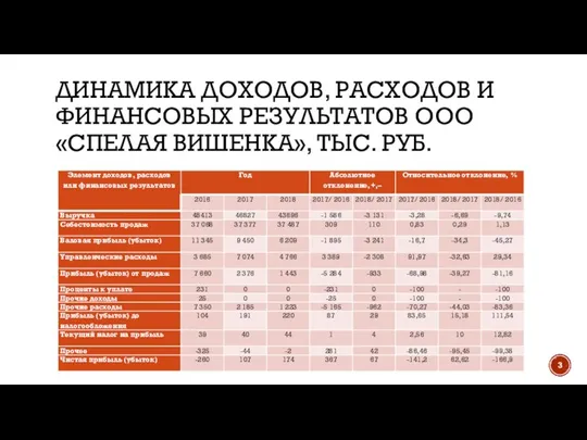 ДИНАМИКА ДОХОДОВ, РАСХОДОВ И ФИНАНСОВЫХ РЕЗУЛЬТАТОВ ООО «СПЕЛАЯ ВИШЕНКА», ТЫС. РУБ.