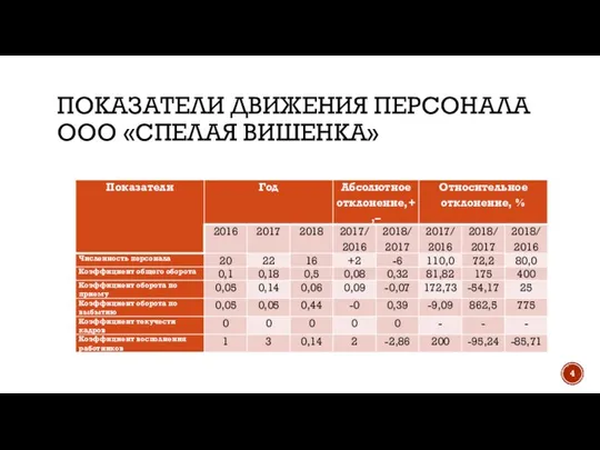 ПОКАЗАТЕЛИ ДВИЖЕНИЯ ПЕРСОНАЛА ООО «СПЕЛАЯ ВИШЕНКА»