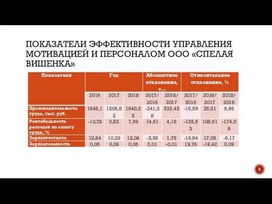 ПОКАЗАТЕЛИ ЭФФЕКТИВНОСТИ УПРАВЛЕНИЯ МОТИВАЦИЕЙ И ПЕРСОНАЛОМ ООО «СПЕЛАЯ ВИШЕНКА»