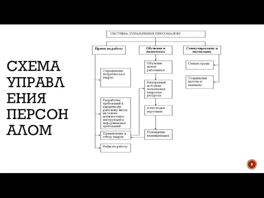 СХЕМА УПРАВЛЕНИЯ ПЕРСОНАЛОМ