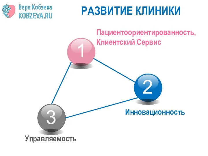 РАЗВИТИЕ КЛИНИКИ Пациентоориентированность, Клиентский Сервис Инновационность Управляемость