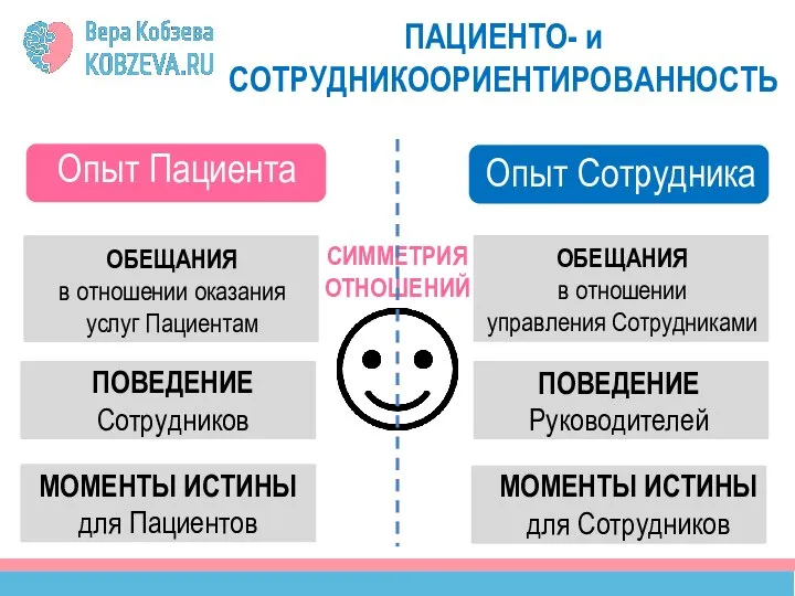 Опыт Пациента СИММЕТРИЯ ОТНОШЕНИЙ ПАЦИЕНТО- и СОТРУДНИКООРИЕНТИРОВАННОСТЬ Опыт Сотрудника ОБЕЩАНИЯ в