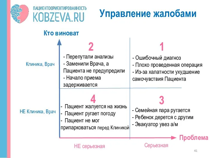 Управление жалобами Кто виноват Клиника, Врач НЕ Клиника, Врач Проблема НЕ