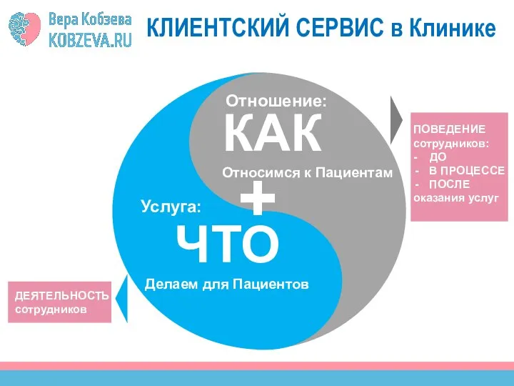 ДЕЯТЕЛЬНОСТЬ сотрудников КЛИЕНТСКИЙ СЕРВИС в Клинике Услуга: Отношение: ЧТО Делаем для