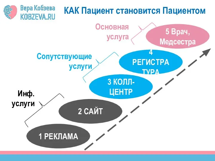 1 РЕКЛАМА КАК Пациент становится Пациентом 2 САЙТ 3 КОЛЛ-ЦЕНТР 4