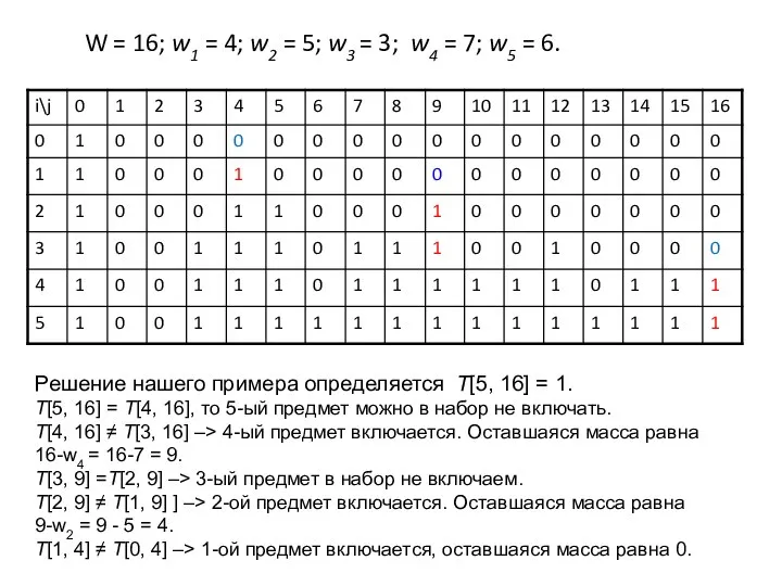 W = 16; w1 = 4; w2 = 5; w3 =