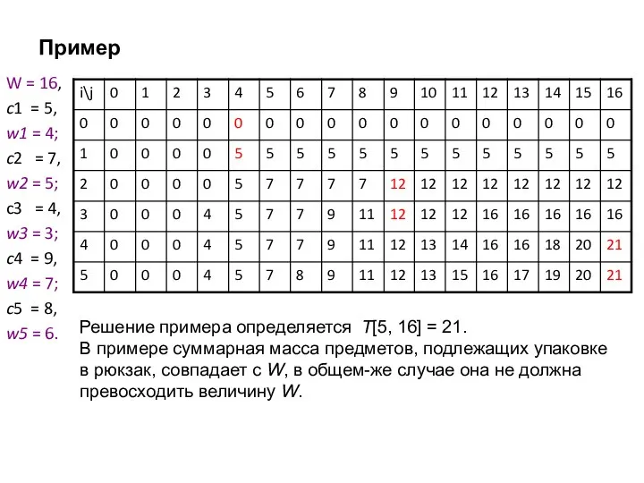 Пример W = 16, c1 = 5, w1 = 4; c2