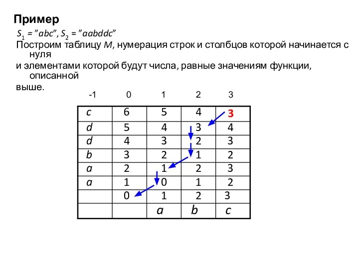 Пример S1 = ”abc”, S2 = ”aabddc” Построим таблицу M, нумерация