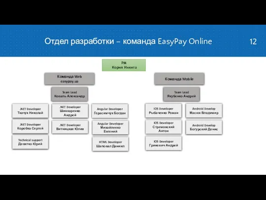 Отдел разработки – команда EasyPay Online PM Корня Никита Команда Web