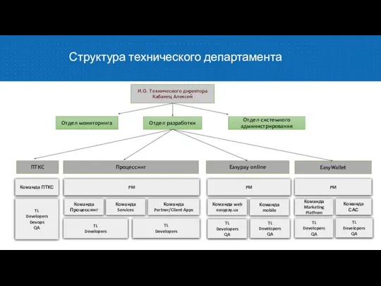 Отдел мониторинга Отдел разработки Отдел системного администрирования ПТКС Процессинг Easypay online