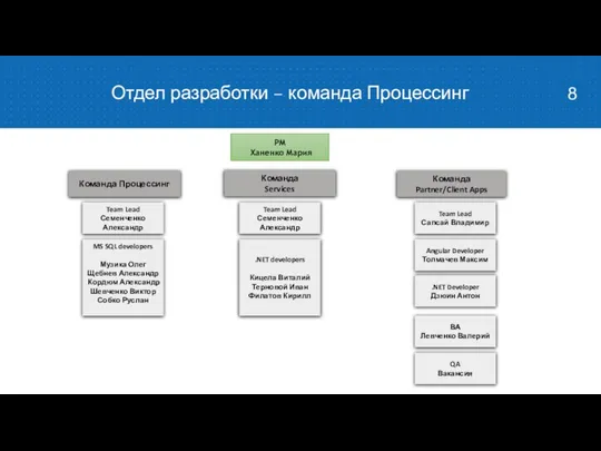 Отдел разработки – команда Процессинг PM Ханенко Мария Команда Процессинг Команда