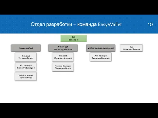 Отдел разработки – команда EasyWallet PM Вакансия Команда SAS Команда Marketing