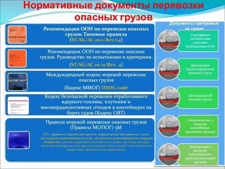 Нормативные документы перевозки опасных грузов Документы требуемые на судне