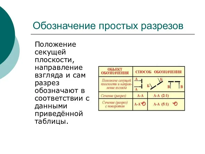 Обозначение простых разрезов Положение секущей плоскости, направление взгляда и сам разрез