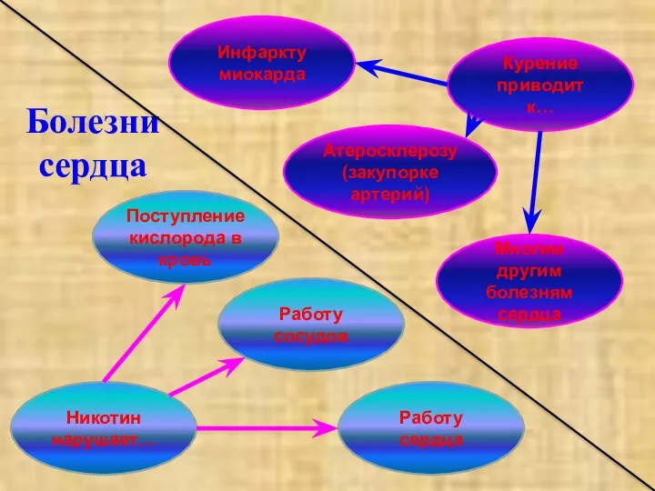 Болезни сердца Курение приводит к… Многим другим болезням сердца Работу сосудов