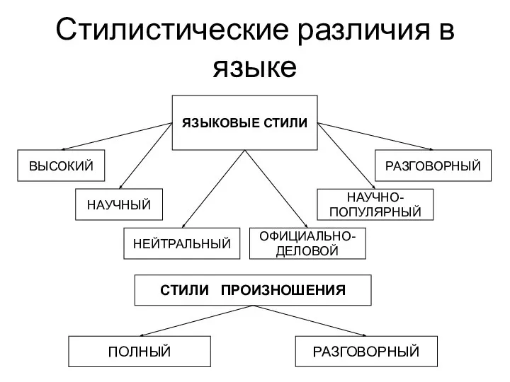 Стилистические различия в языке