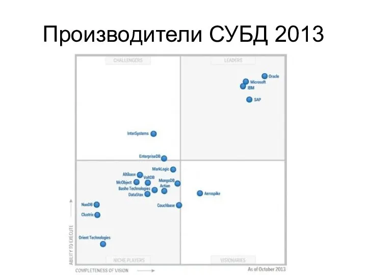 Производители СУБД 2013