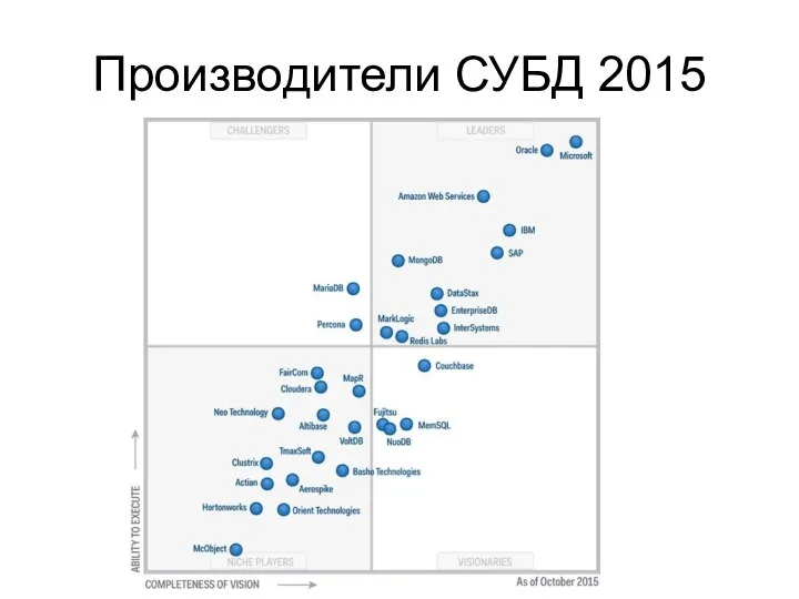 Производители СУБД 2015