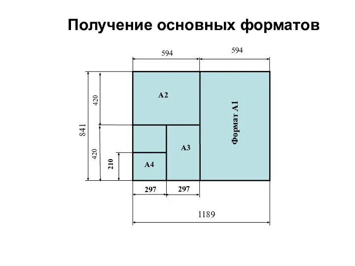 1189 841 Получение основных форматов 594 594 420 Формат А1 А2