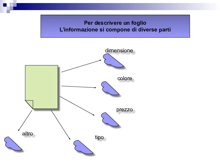 Per descrivere un foglio L’informazione si compone di diverse parti tipo colore prezzo dimensione altro