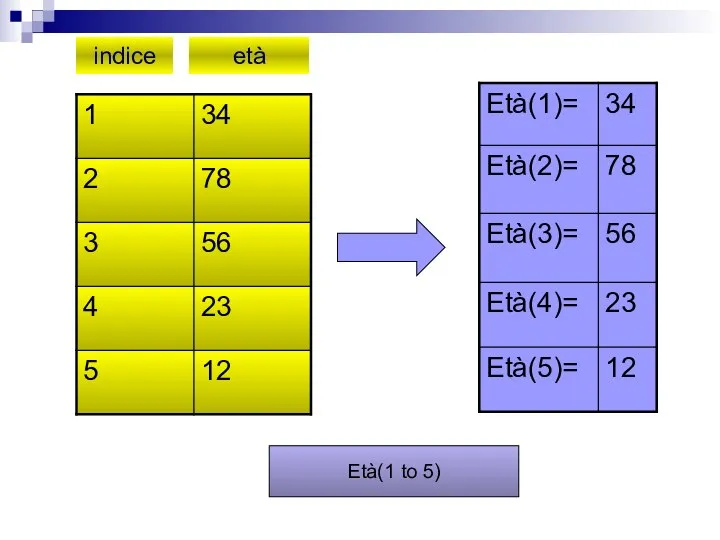 indice età Età(1 to 5)