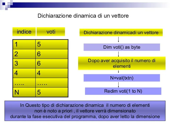 Dichiarazione dinamica di un vettore Dichiarazione dinamicadi un vettore Dim voti()