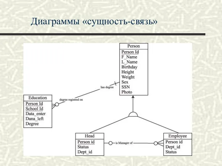 Диаграммы «сущность-связь»