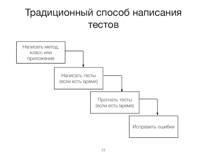 Традиционный способ написания тестов Написать метод, класс или приложение Написать тесты