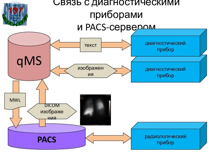 Связь с диагностическими приборами и PACS-сервером