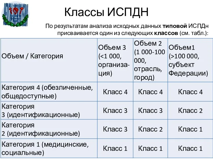 Классы ИСПДН По результатам анализа исходных данных типовой ИСПДн присваивается один из следующих классов (см. табл.):