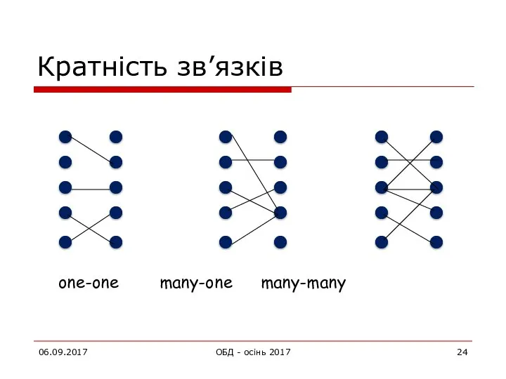 06.09.2017 ОБД - осінь 2017 Кратність зв’язків one-one many-one many-many