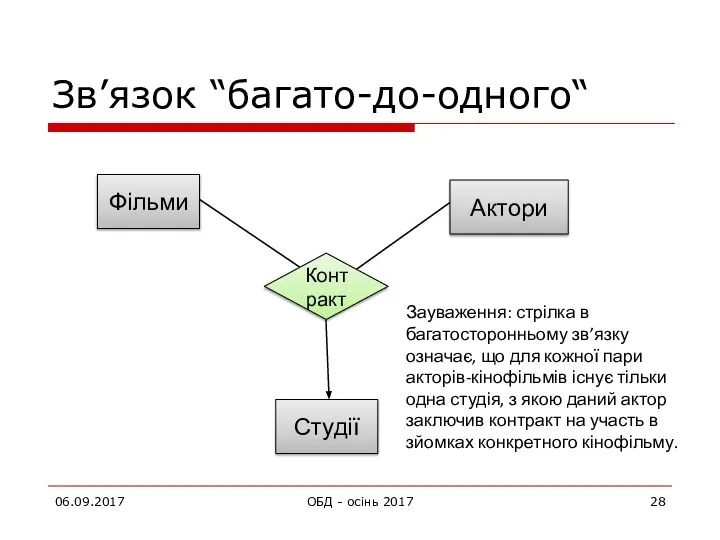 Зв’язок “багато-до-одного“ Зауваження: стрілка в багатосторонньому зв’язку означає, що для кожної