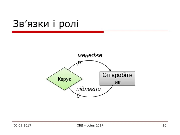 Зв’язки і ролі 06.09.2017 ОБД - осінь 2017