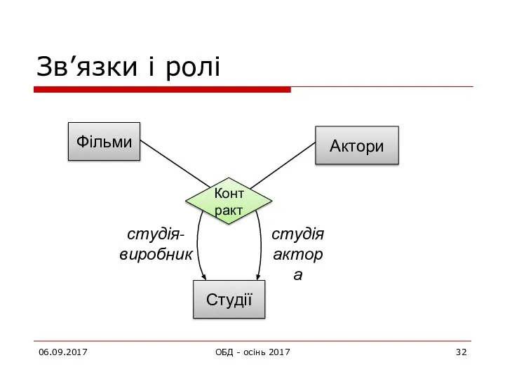 Зв’язки і ролі 06.09.2017 ОБД - осінь 2017