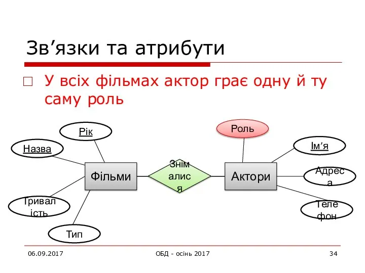 Зв’язки та атрибути У всіх фільмах актор грає одну й ту