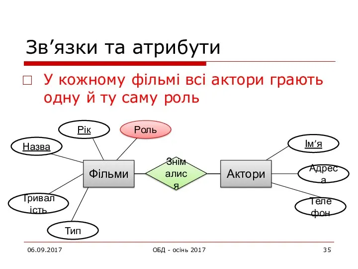 Зв’язки та атрибути У кожному фільмі всі актори грають одну й