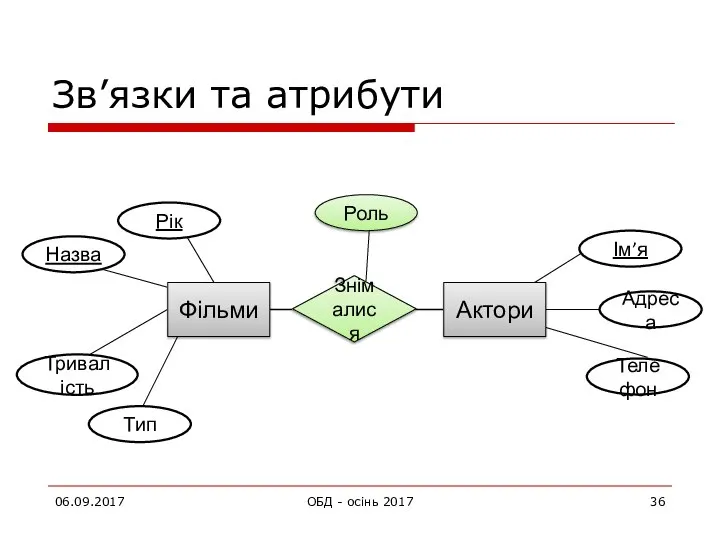 Зв’язки та атрибути 06.09.2017 ОБД - осінь 2017